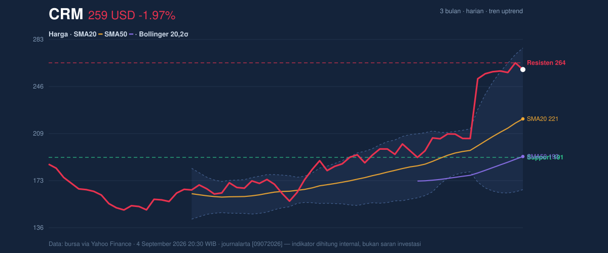 Price action chart of CRM