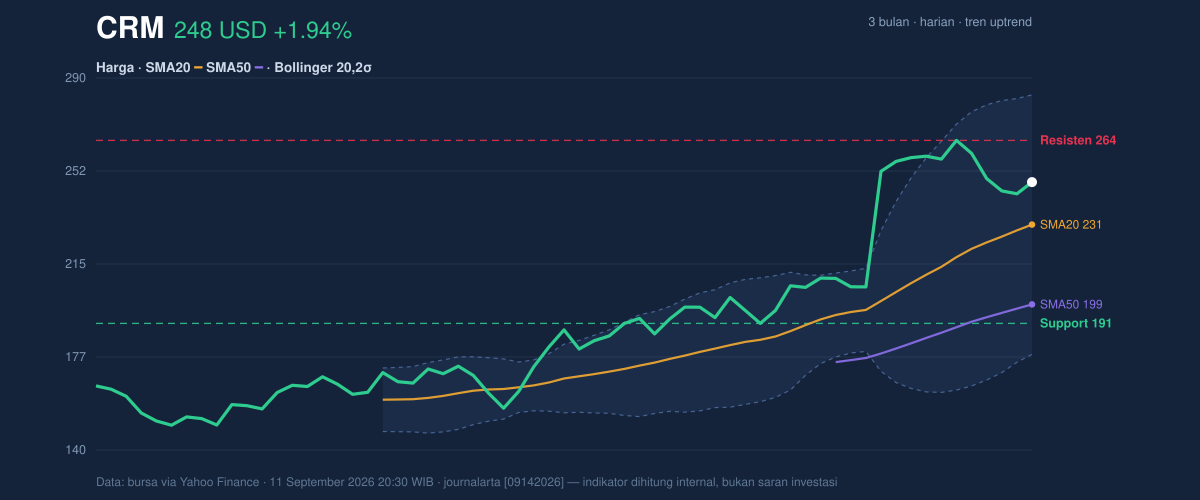 Price action chart of CRM