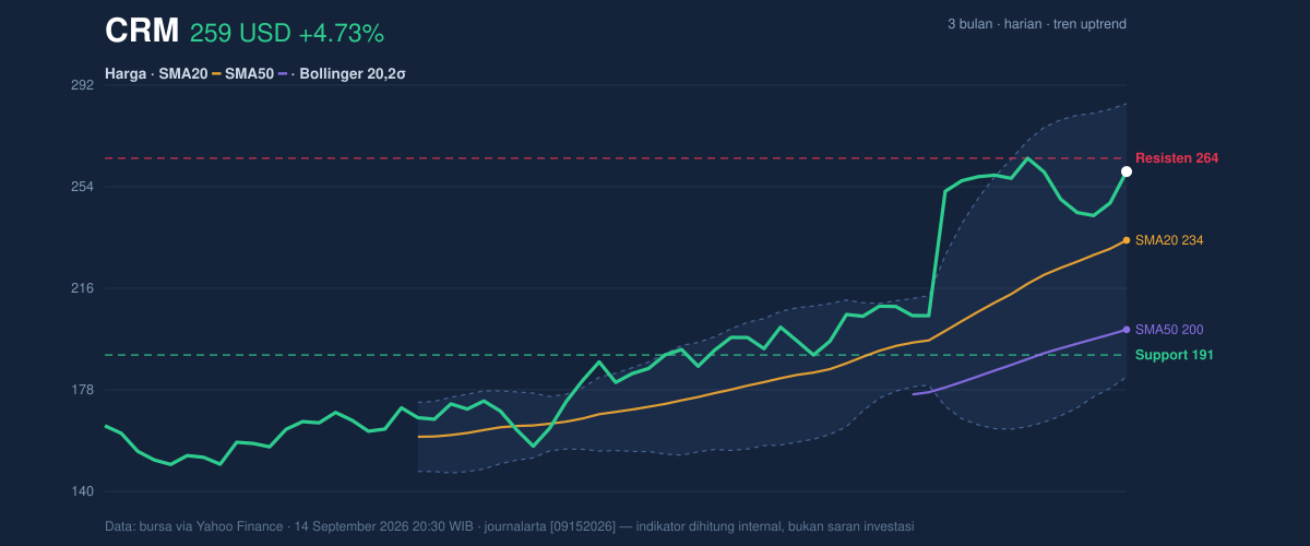 Price action chart of CRM