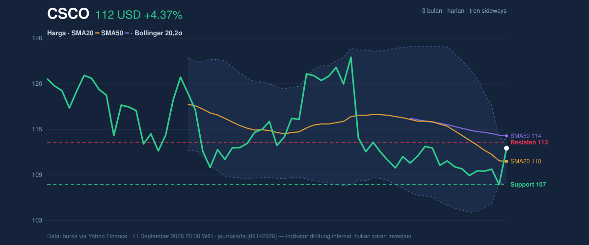 Price action chart of CSCO