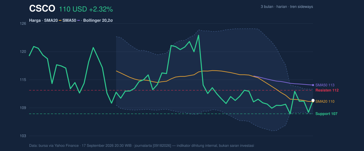 Price action chart of CSCO