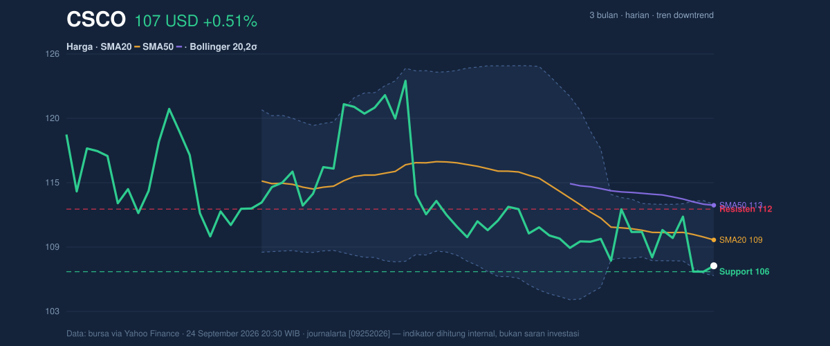 Price action chart of CSCO