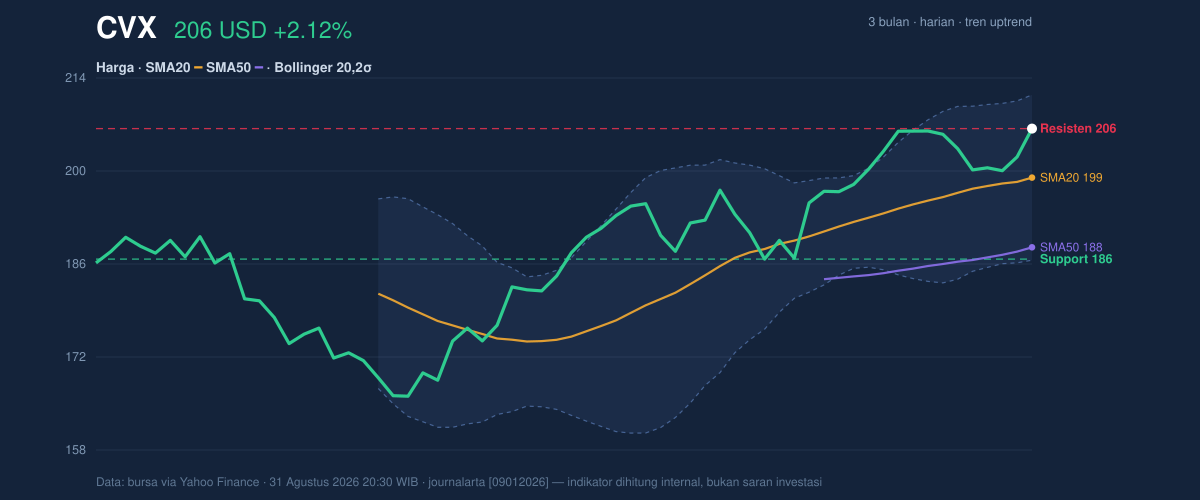 Price action chart of CVX