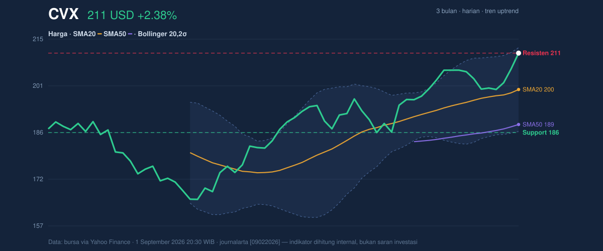 Price action chart of CVX