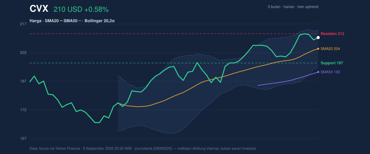 Price action chart of CVX
