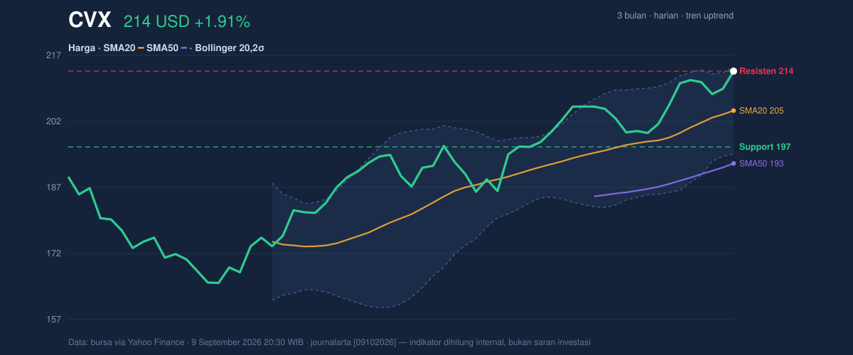 Price action chart of CVX