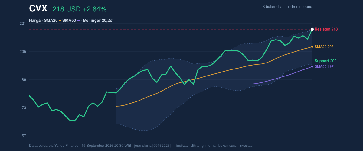 Price action chart of CVX