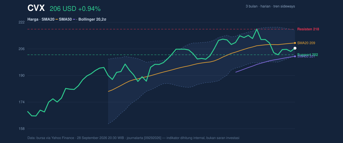Price action chart of CVX
