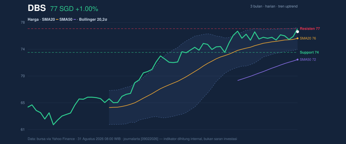 Price action chart of DBS