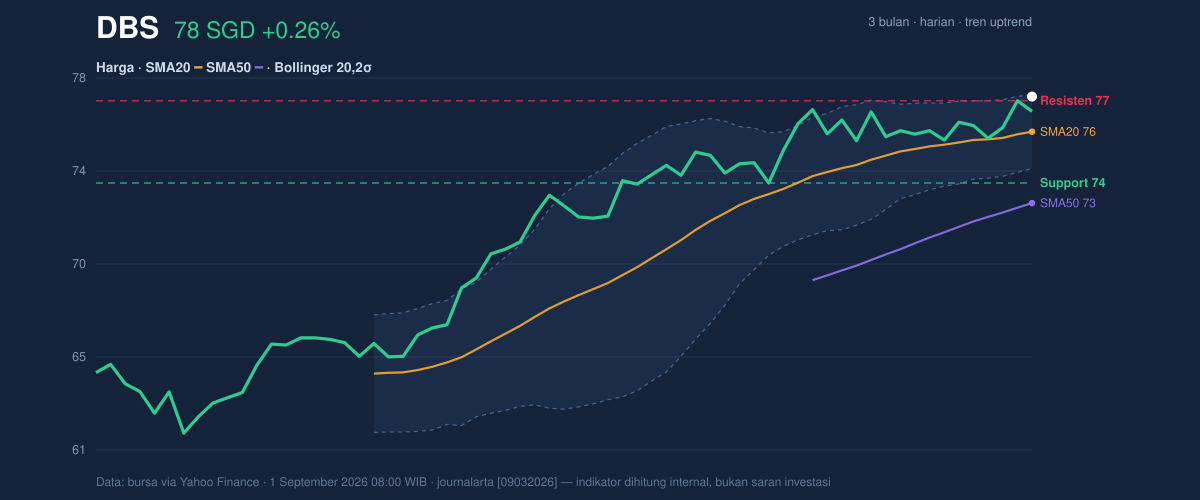 Price action chart of DBS