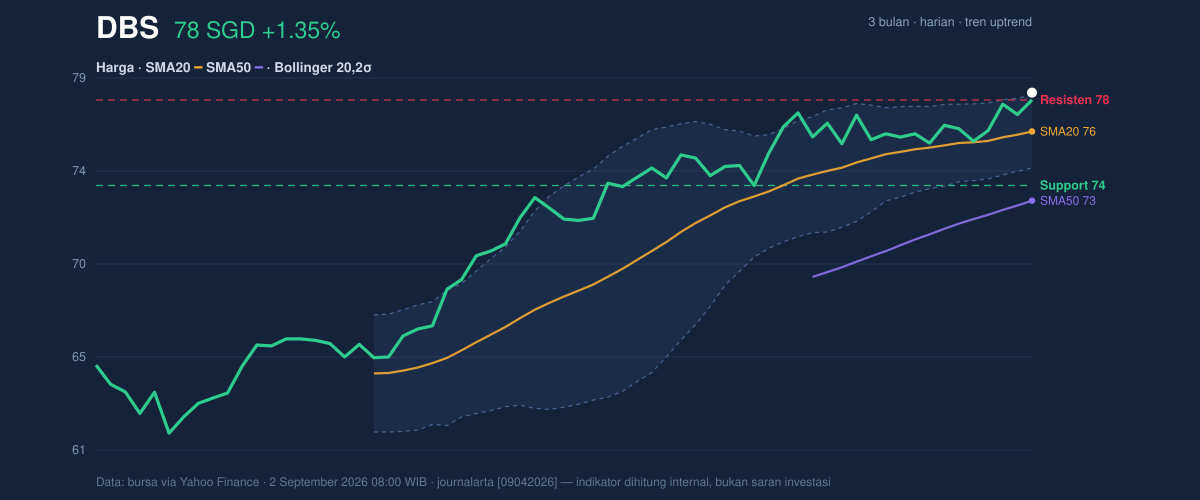 Price action chart of DBS