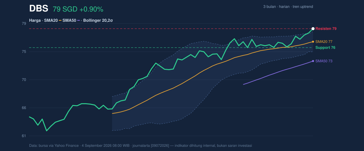 Price action chart of DBS