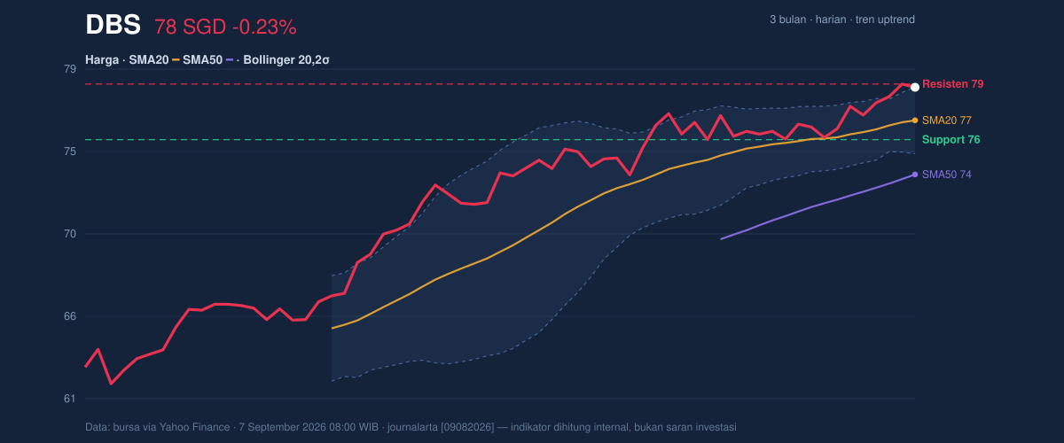 Price action chart of DBS