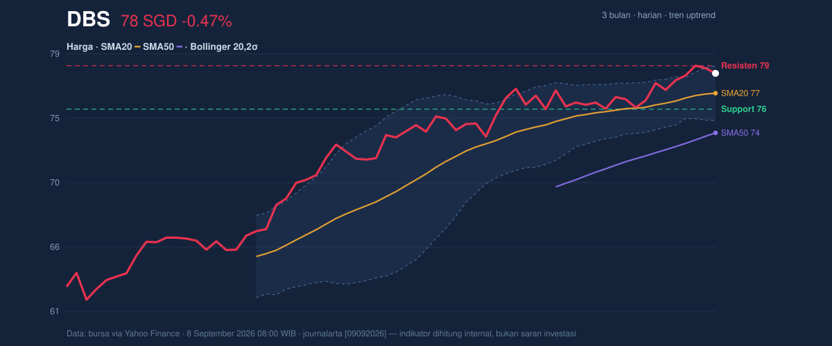 Price action chart of DBS