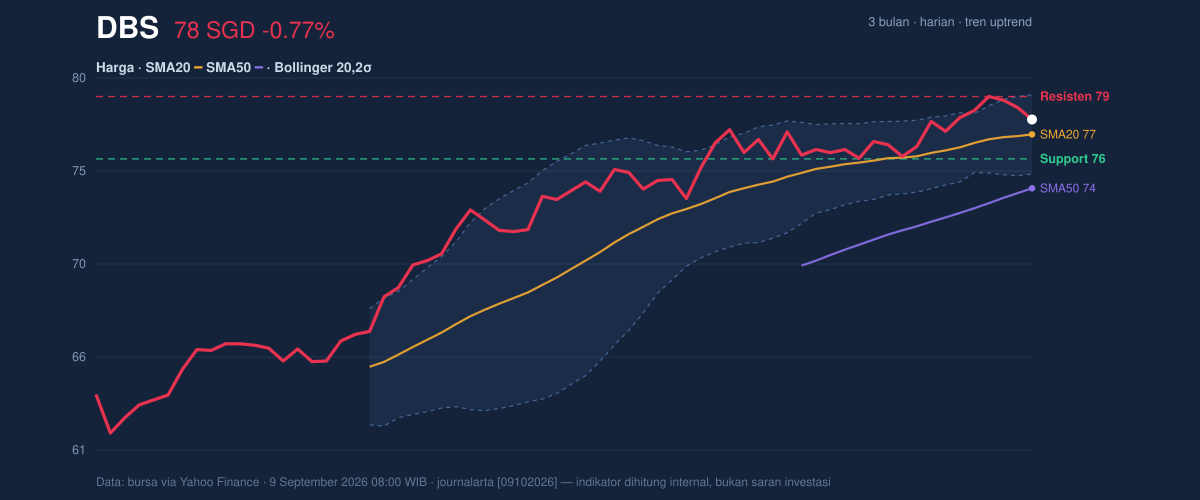 Price action chart of DBS
