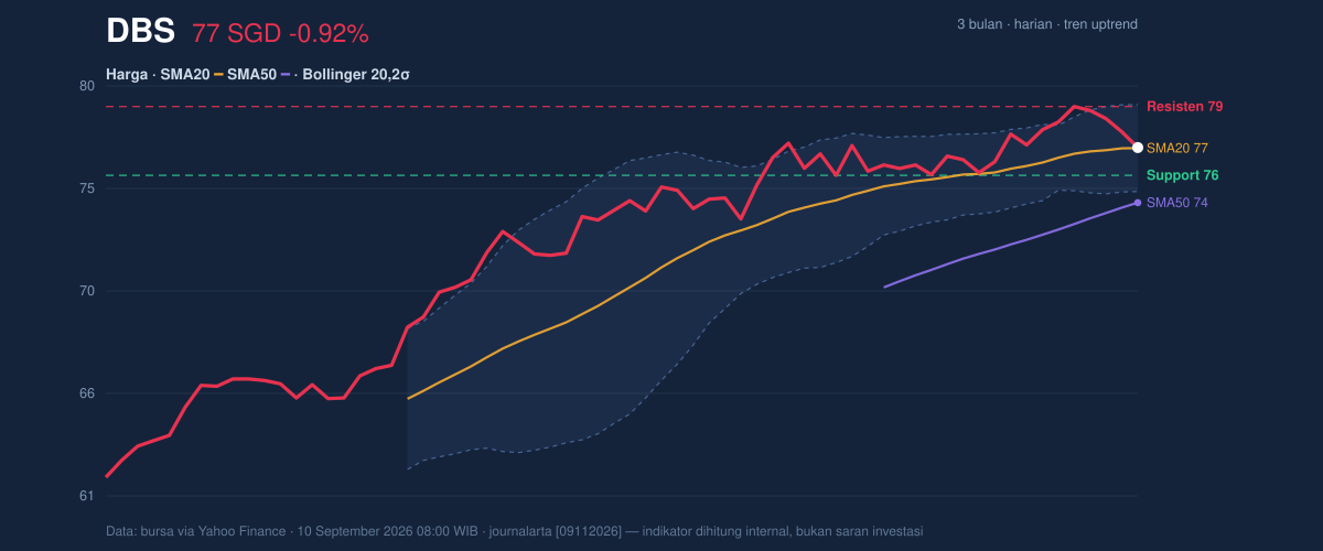 Price action chart of DBS