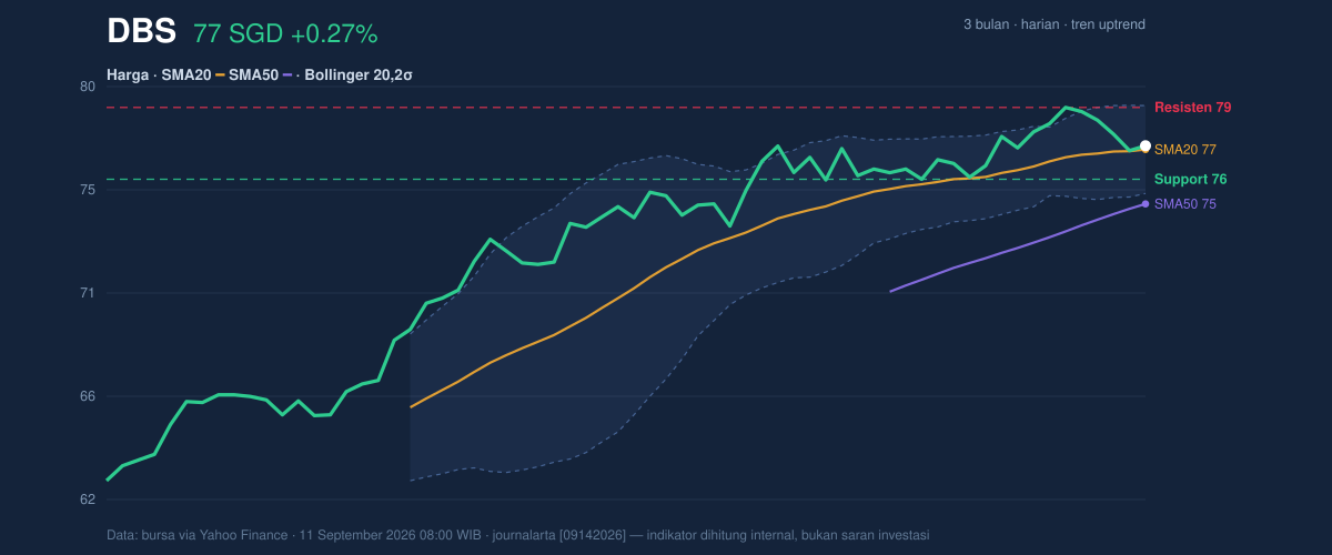 Price action chart of DBS