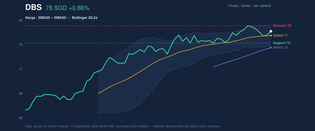 Price action chart of DBS