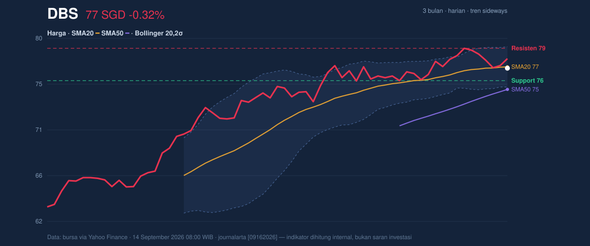 Price action chart of DBS