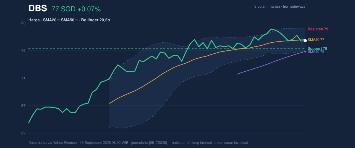 Price action chart of DBS