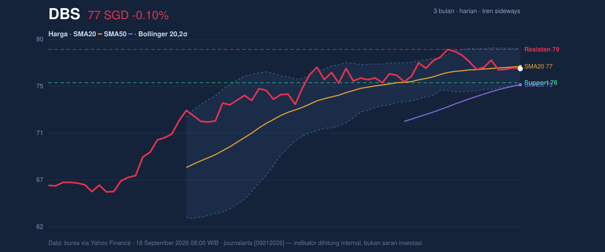 Price action chart of DBS