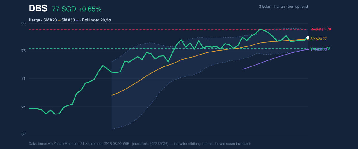 Price action chart of DBS