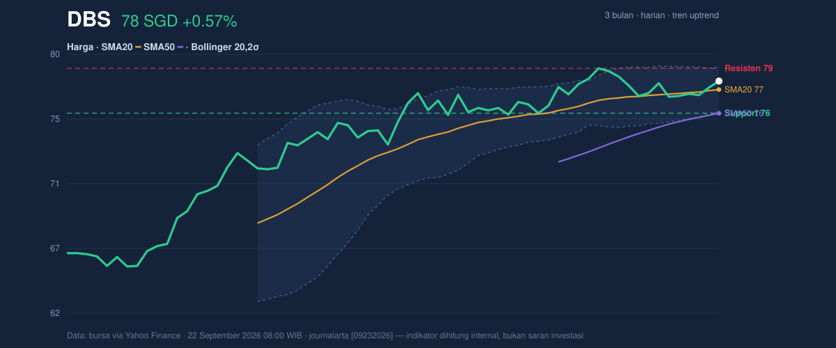 Price action chart of DBS