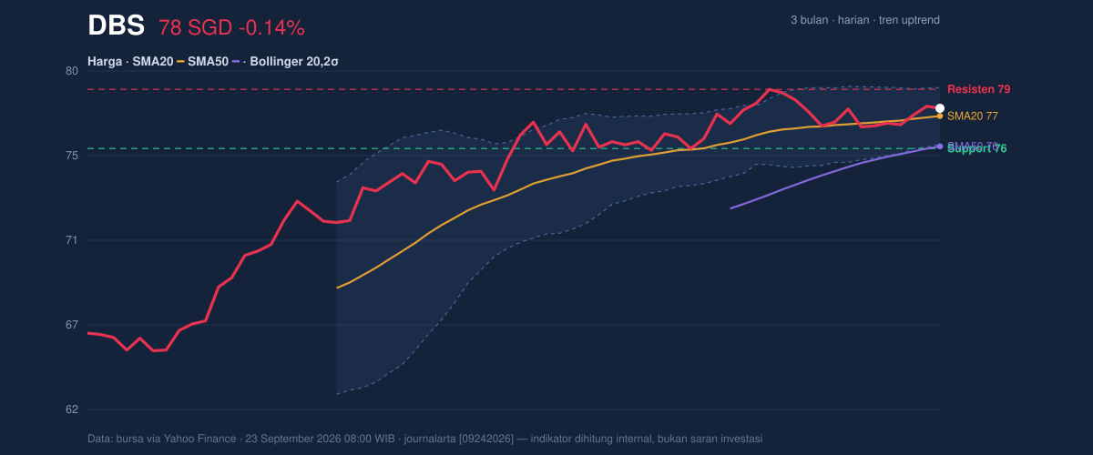 Price action chart of DBS