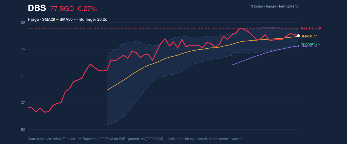 Price action chart of DBS