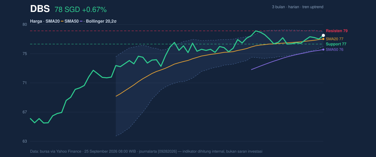 Price action chart of DBS