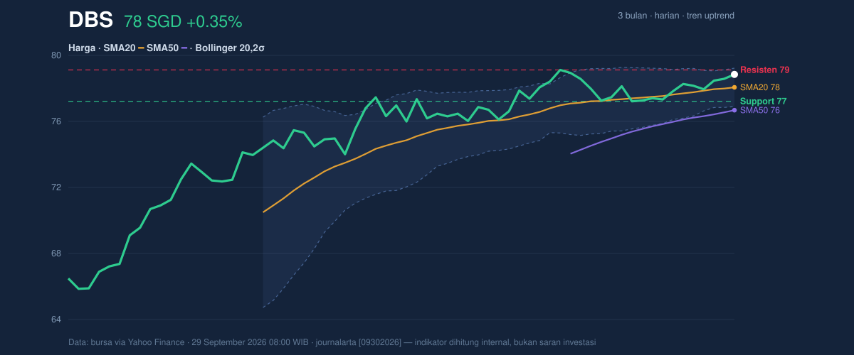 Price action chart of DBS
