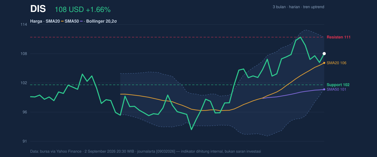 Price action chart of DIS