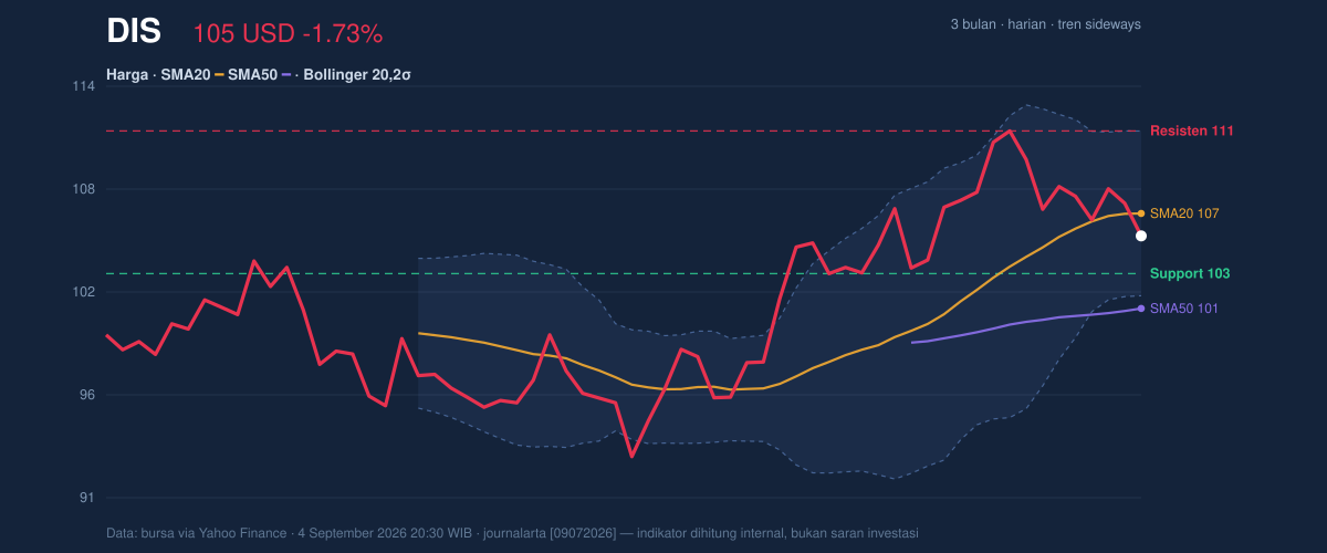 Price action chart of DIS