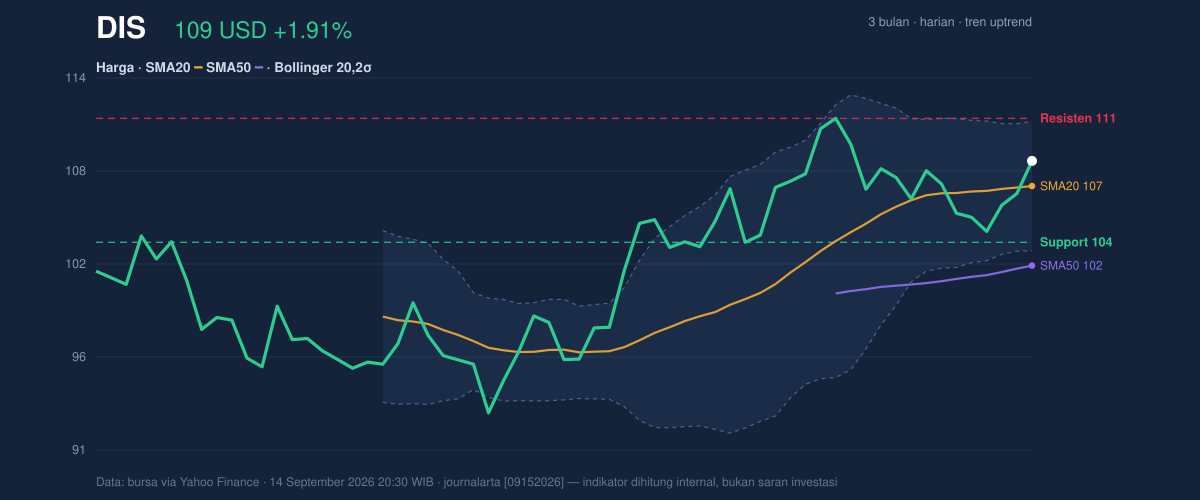 Price action chart of DIS