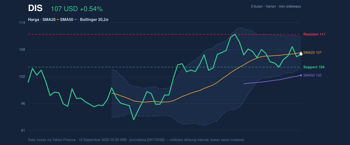 Price action chart of DIS