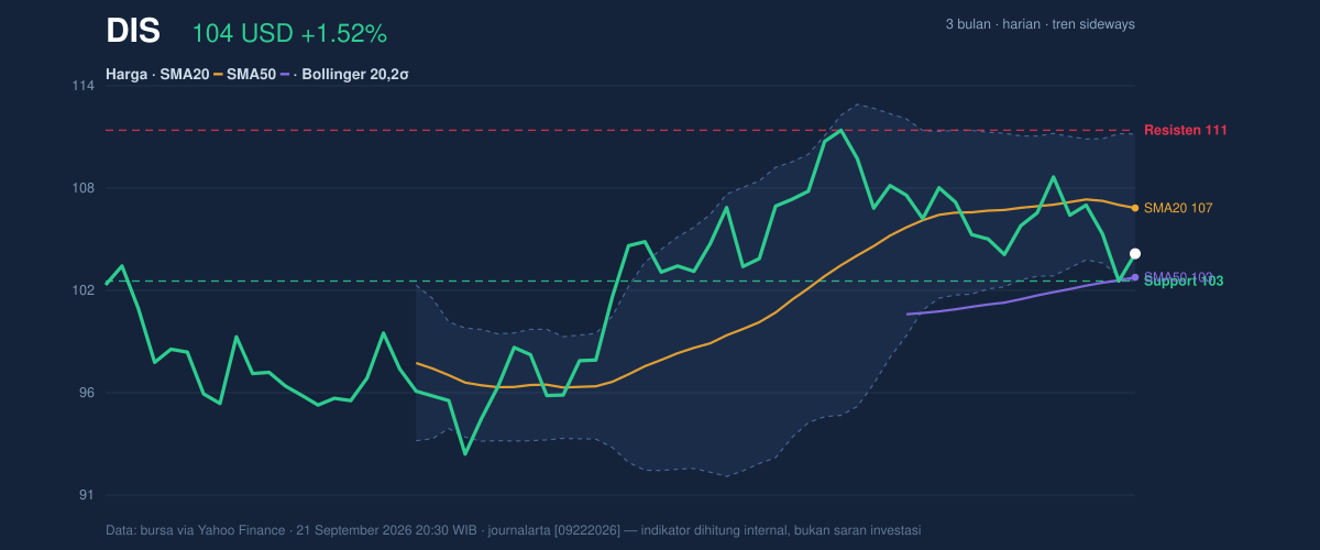 Price action chart of DIS