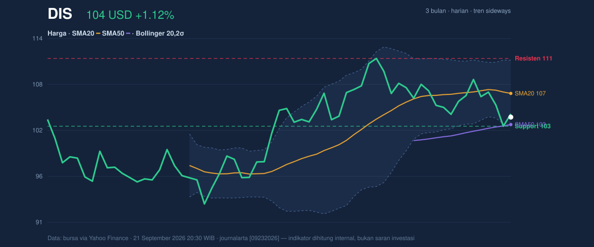 Price action chart of DIS