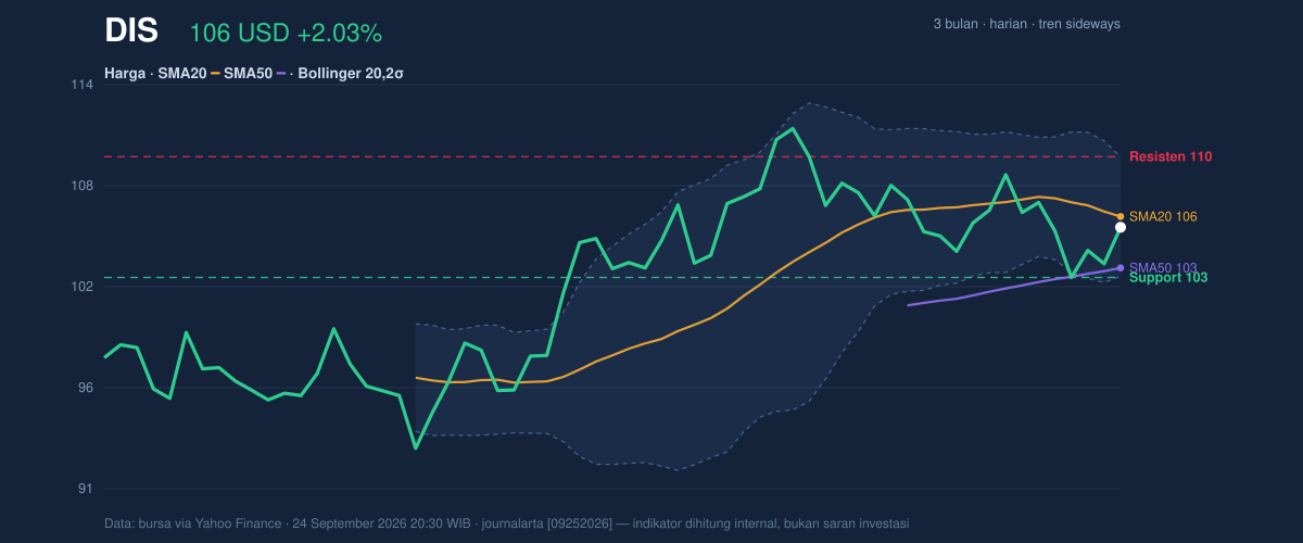 Price action chart of DIS