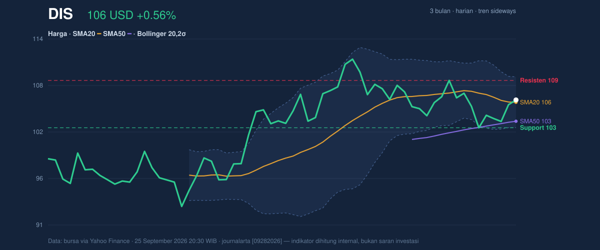 Price action chart of DIS