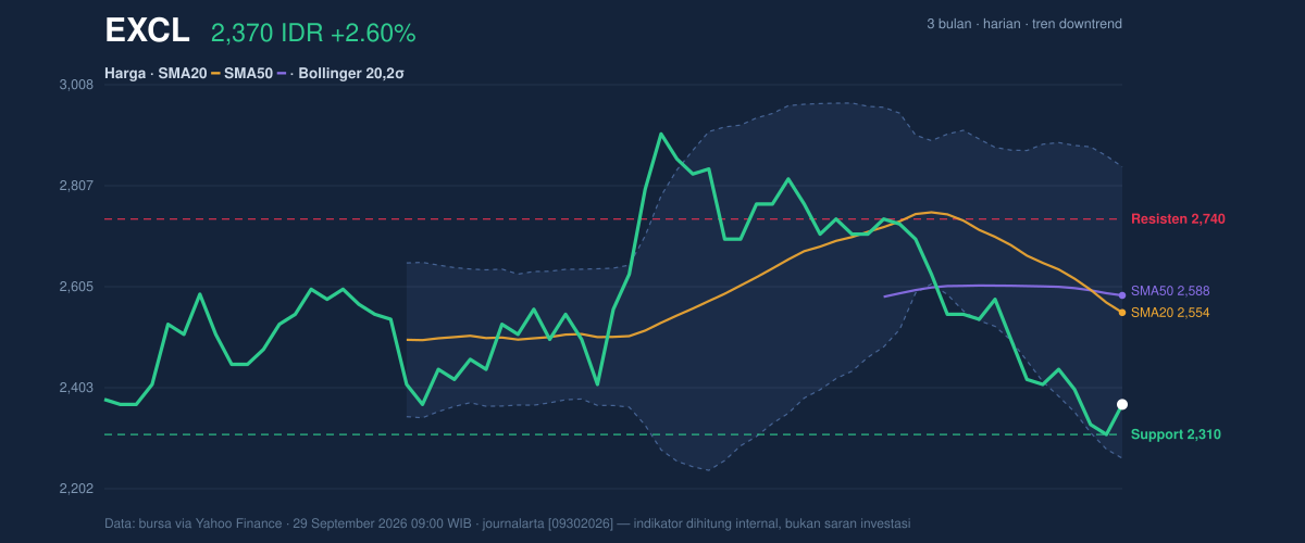 EXCL price action chart