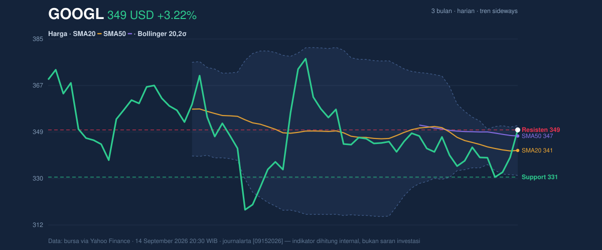 Price action chart of GOOGL