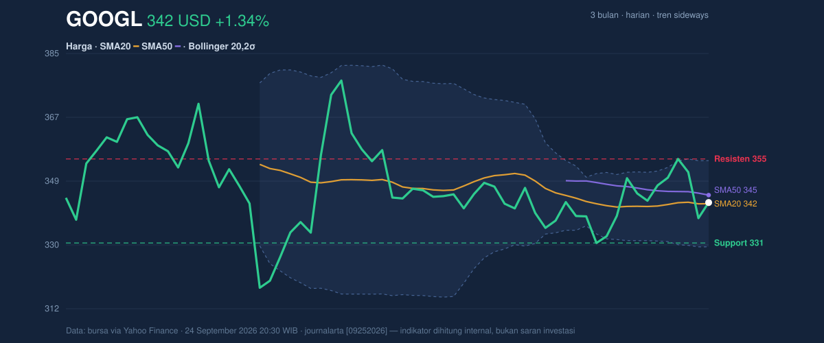 Price action chart of GOOGL