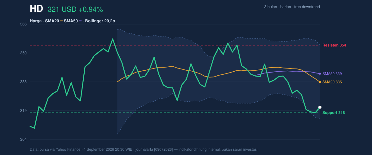 Price action chart of HD