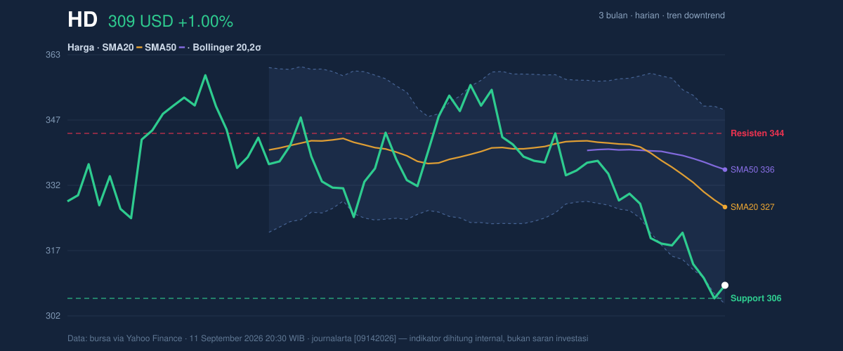 Price action chart of HD