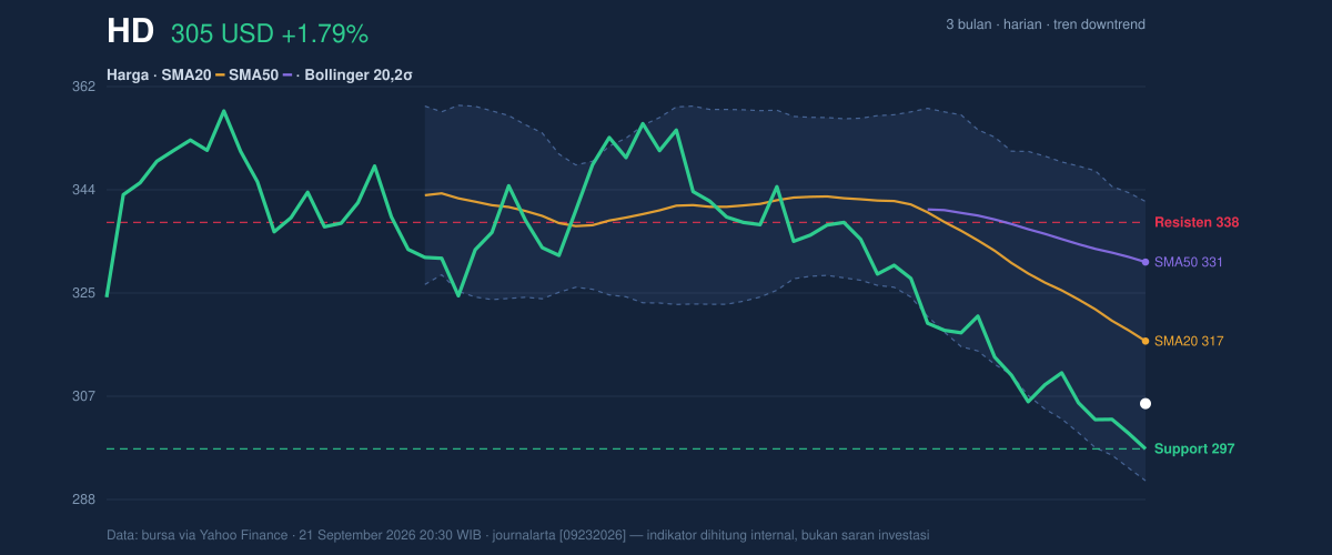 Price action chart of HD