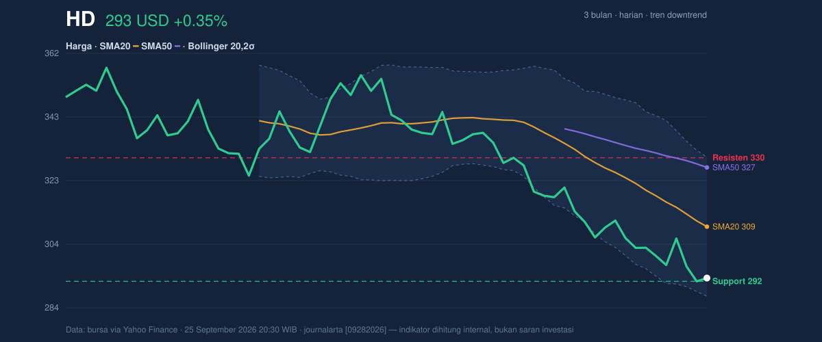 Price action chart of HD