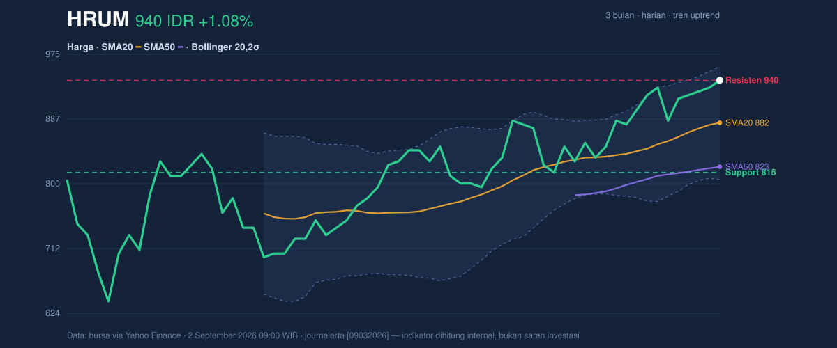Grafik aksi harga HRUM