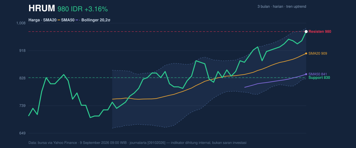 Grafik aksi harga HRUM