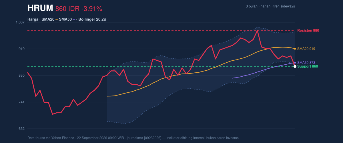 HRUM price action chart