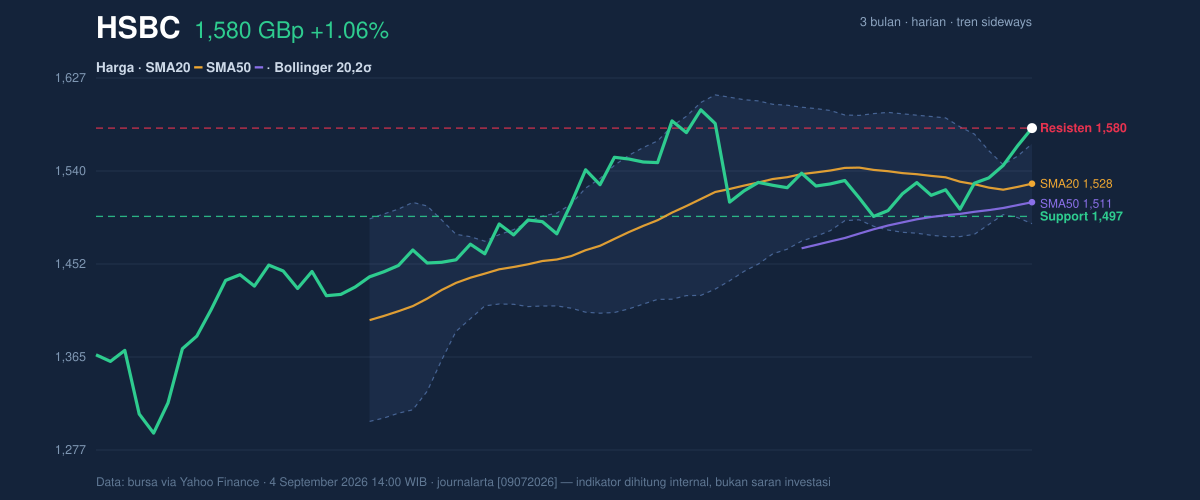 Price action chart of HSBC